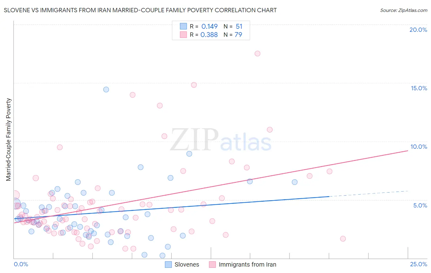 Slovene vs Immigrants from Iran Married-Couple Family Poverty