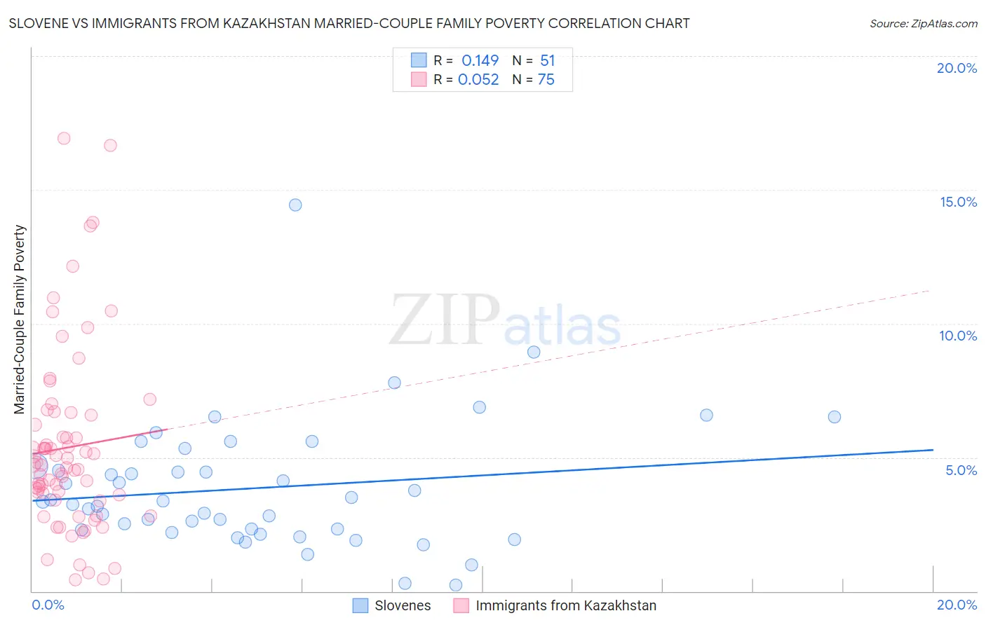 Slovene vs Immigrants from Kazakhstan Married-Couple Family Poverty