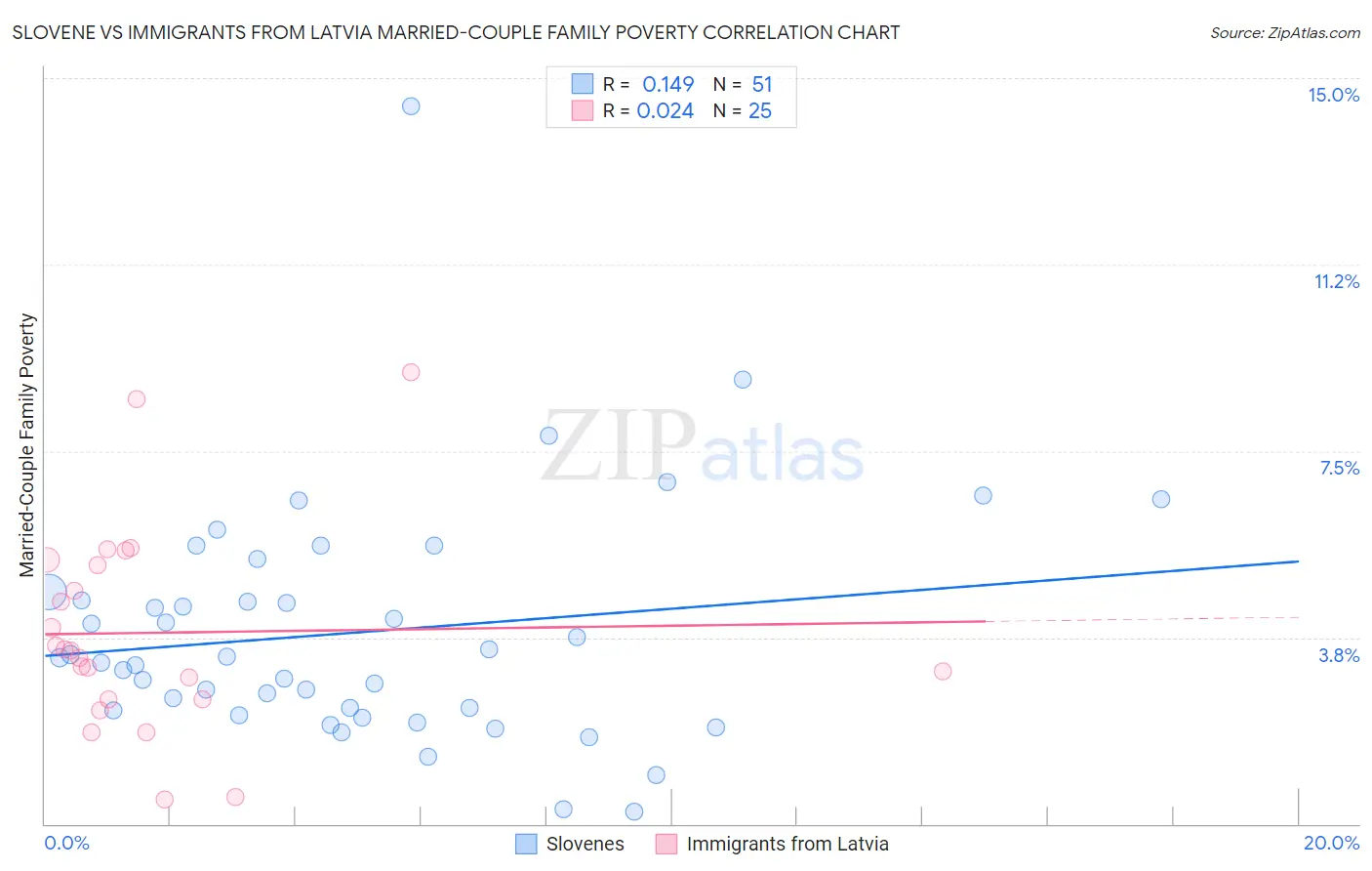 Slovene vs Immigrants from Latvia Married-Couple Family Poverty