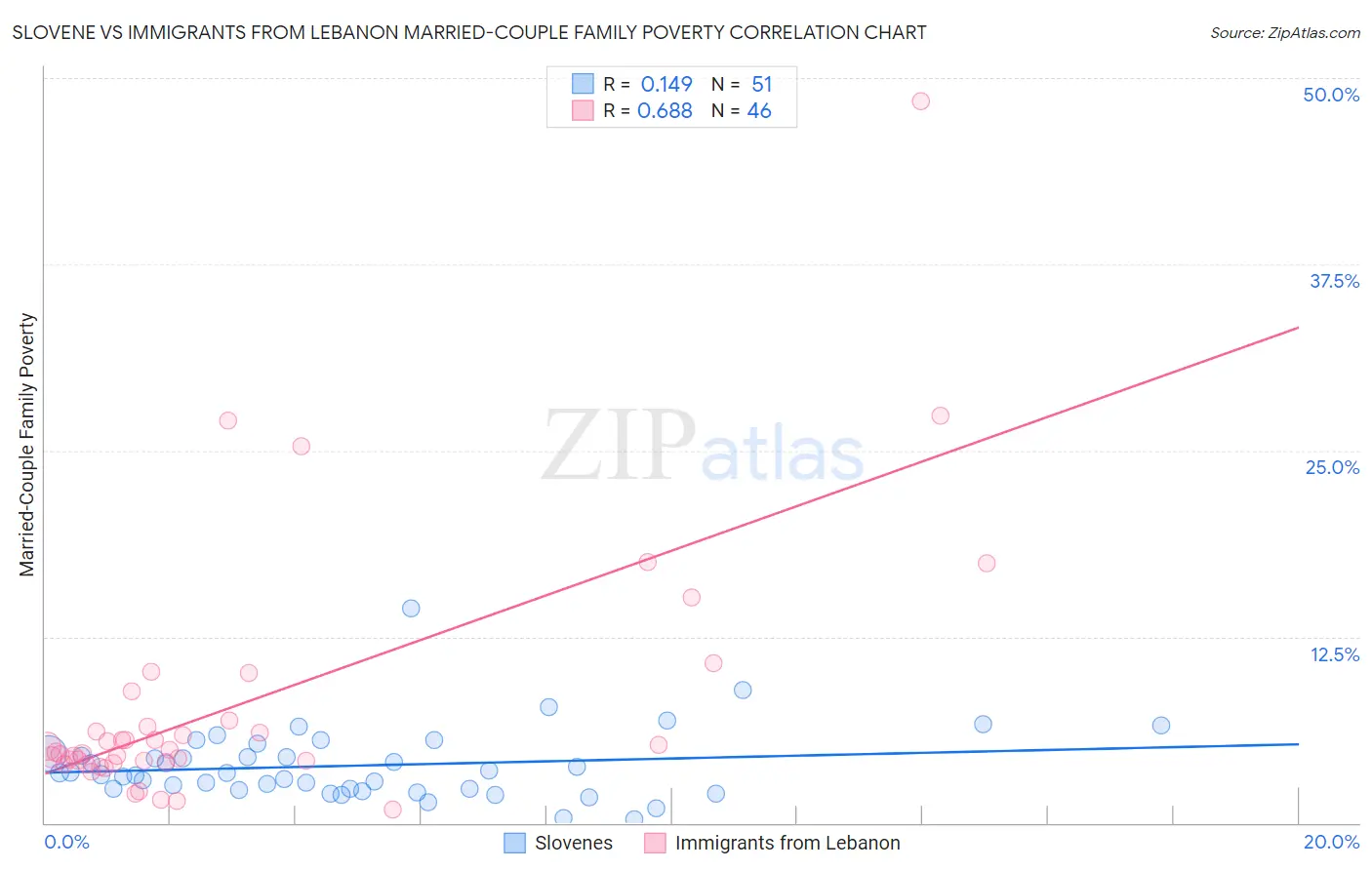 Slovene vs Immigrants from Lebanon Married-Couple Family Poverty