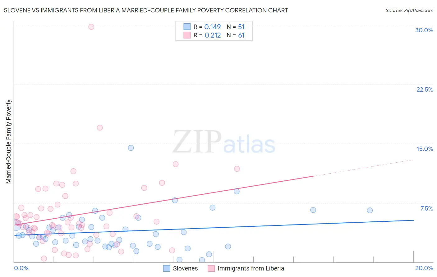 Slovene vs Immigrants from Liberia Married-Couple Family Poverty
