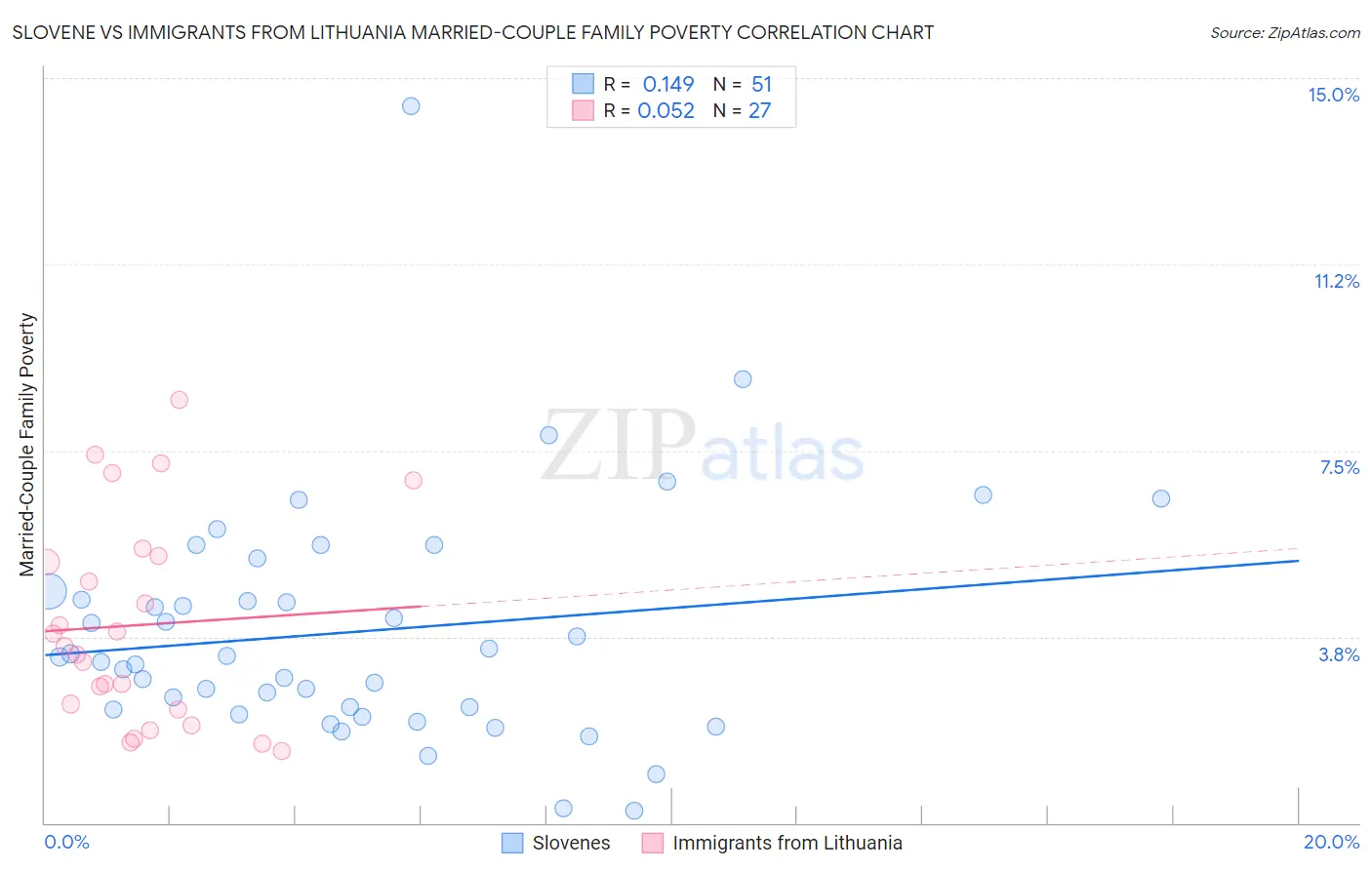 Slovene vs Immigrants from Lithuania Married-Couple Family Poverty