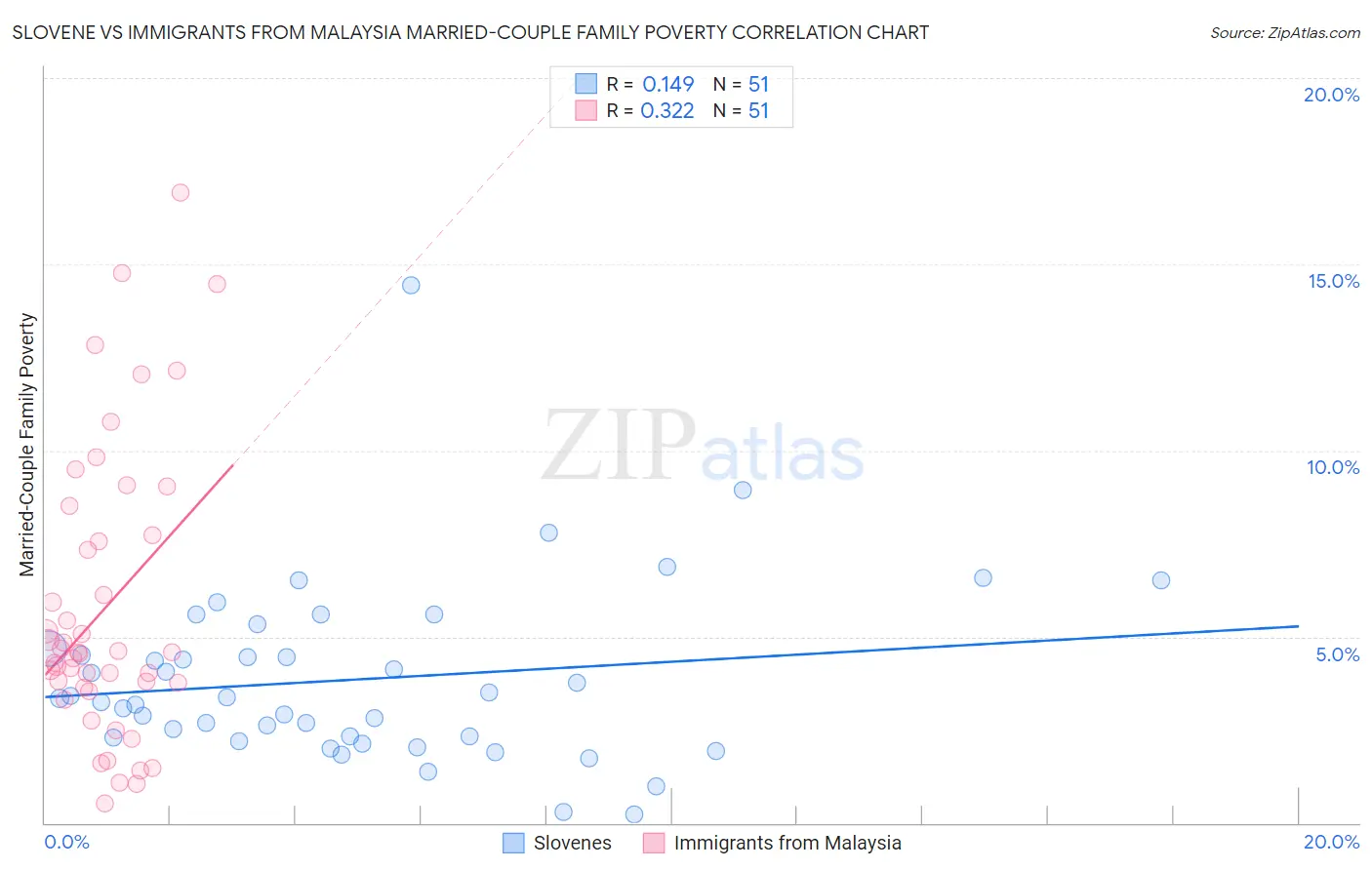 Slovene vs Immigrants from Malaysia Married-Couple Family Poverty