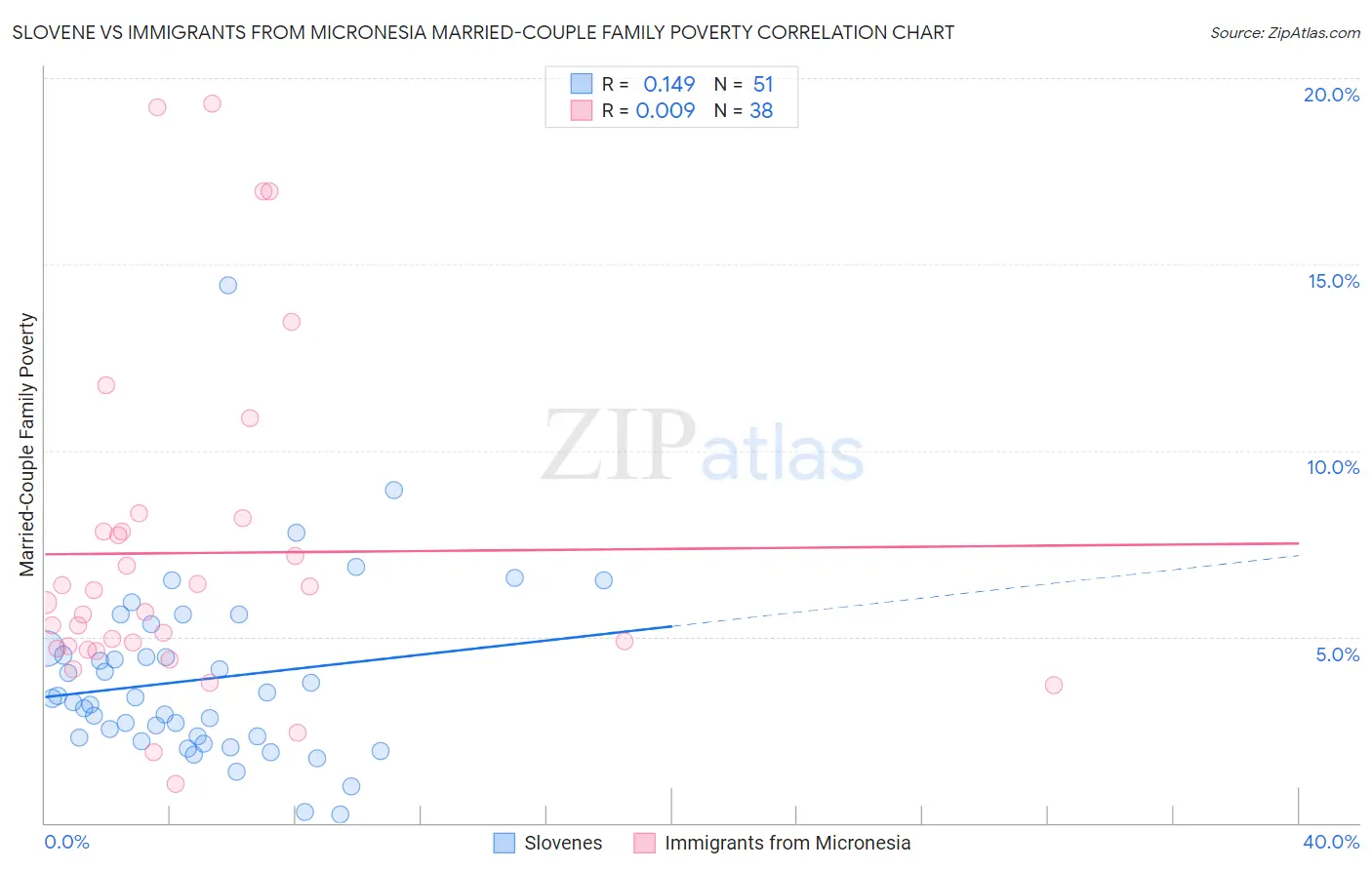 Slovene vs Immigrants from Micronesia Married-Couple Family Poverty