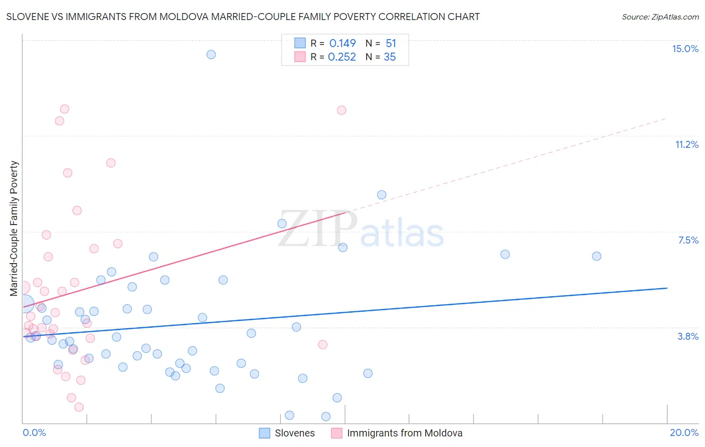 Slovene vs Immigrants from Moldova Married-Couple Family Poverty