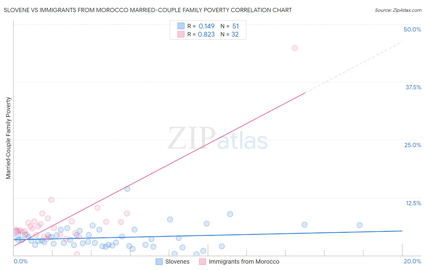 Slovene vs Immigrants from Morocco Married-Couple Family Poverty