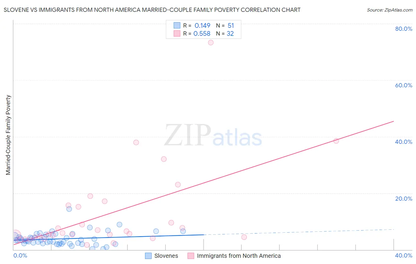 Slovene vs Immigrants from North America Married-Couple Family Poverty