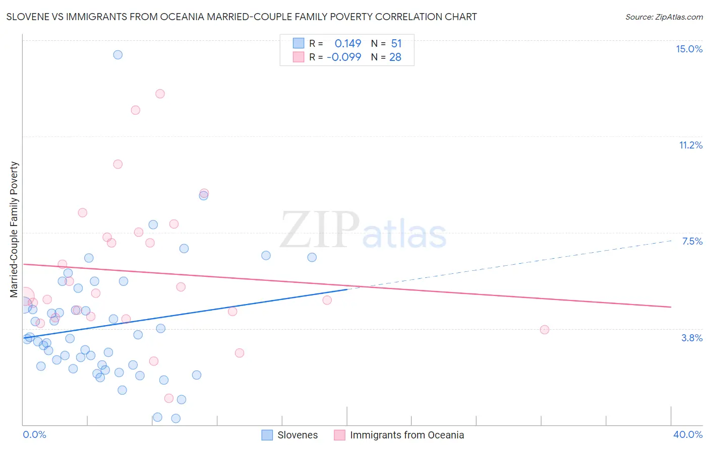 Slovene vs Immigrants from Oceania Married-Couple Family Poverty