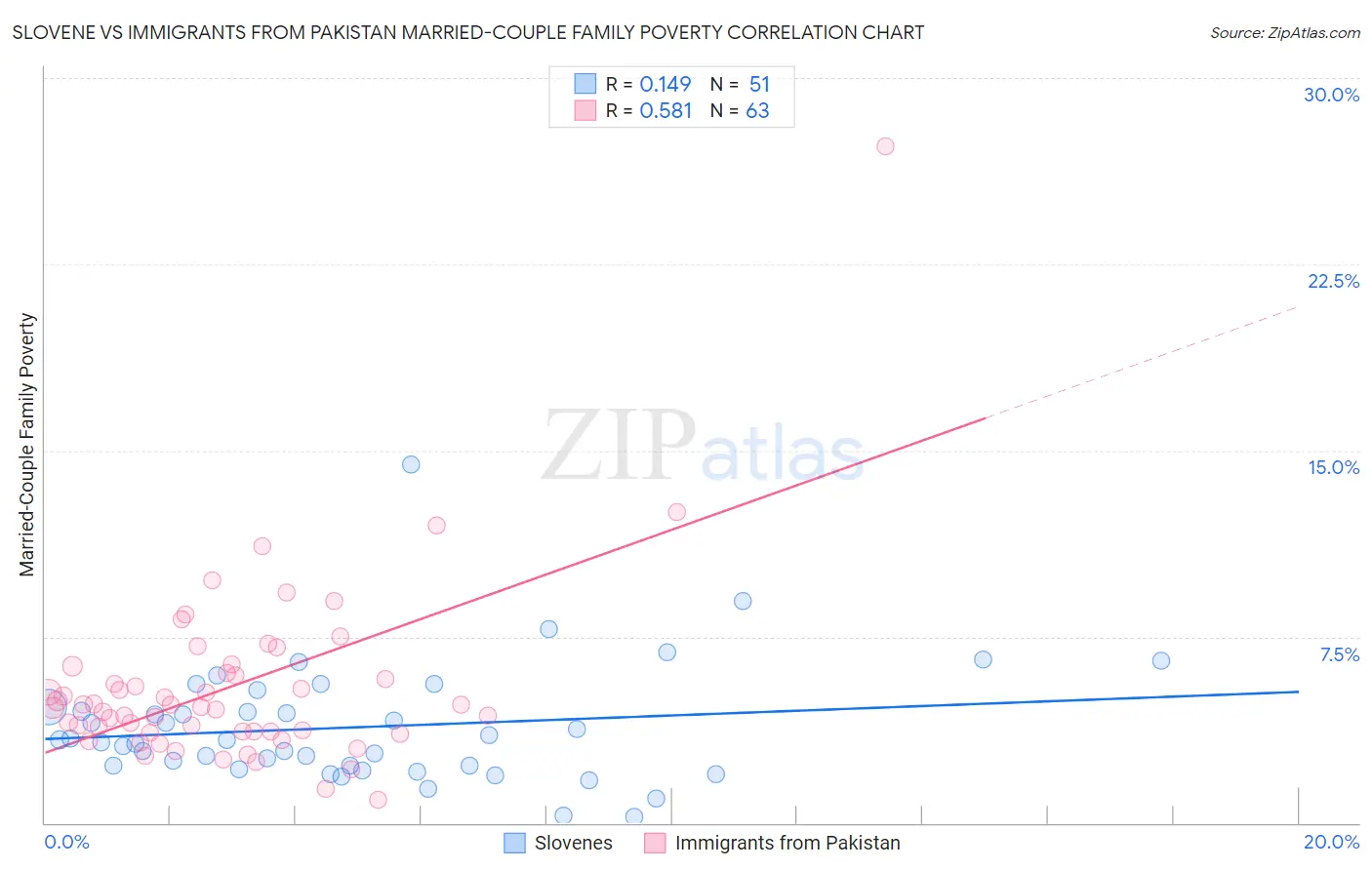 Slovene vs Immigrants from Pakistan Married-Couple Family Poverty