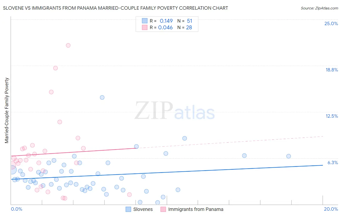 Slovene vs Immigrants from Panama Married-Couple Family Poverty