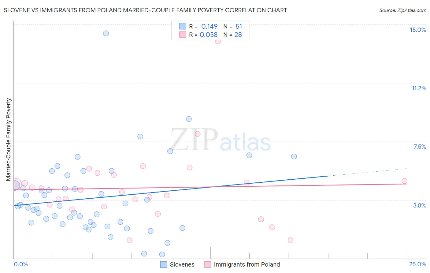 Slovene vs Immigrants from Poland Married-Couple Family Poverty
