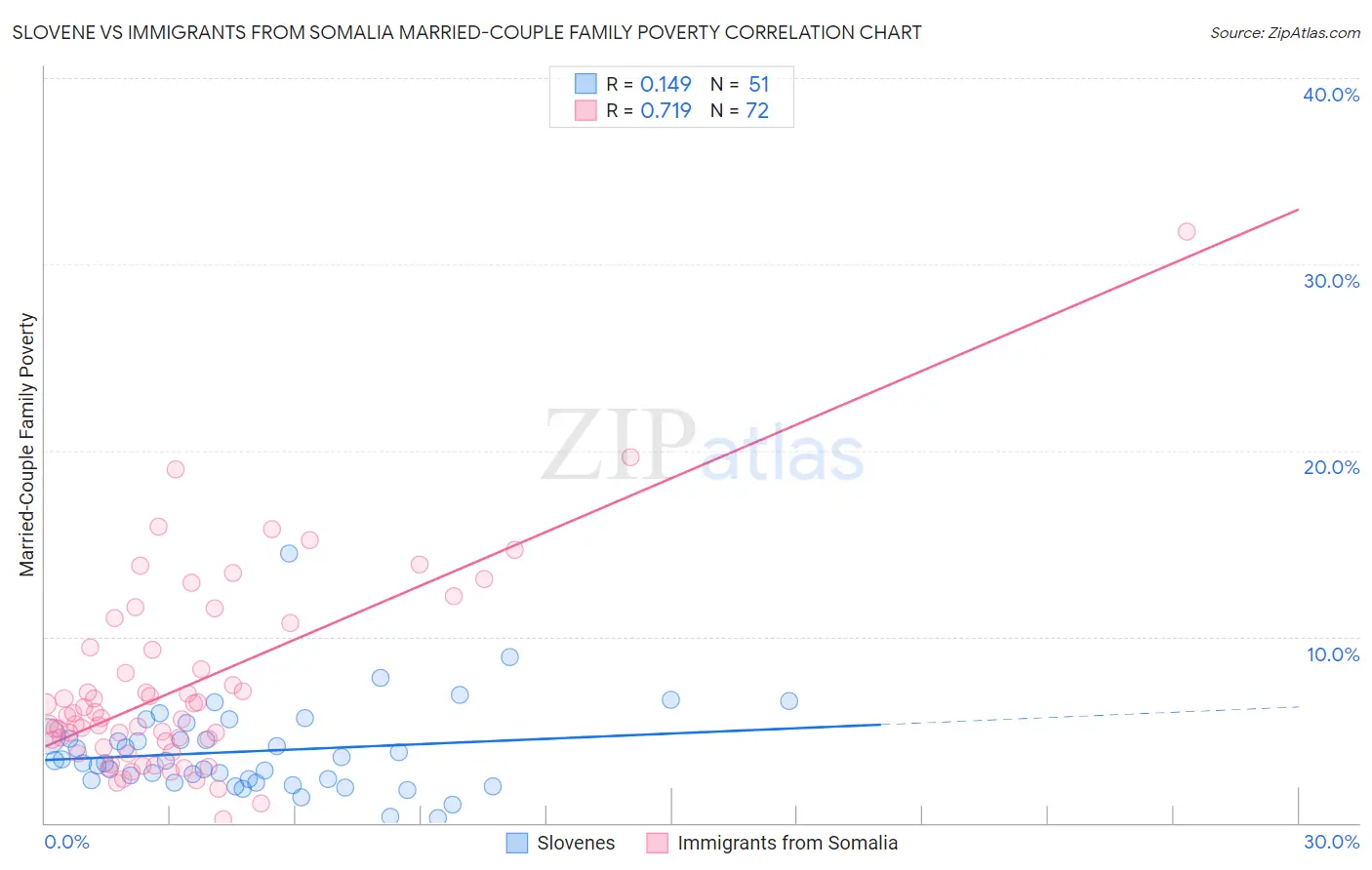 Slovene vs Immigrants from Somalia Married-Couple Family Poverty