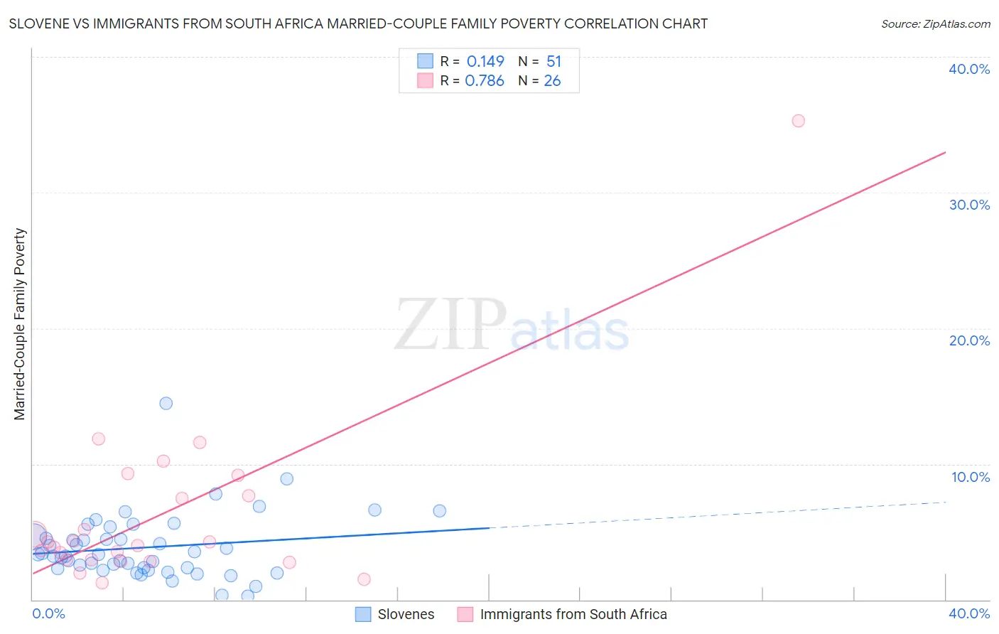 Slovene vs Immigrants from South Africa Married-Couple Family Poverty
