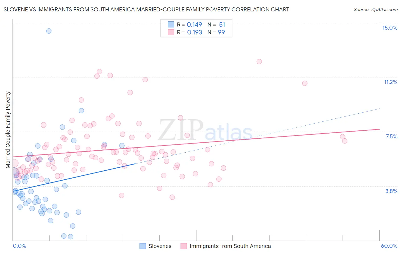 Slovene vs Immigrants from South America Married-Couple Family Poverty