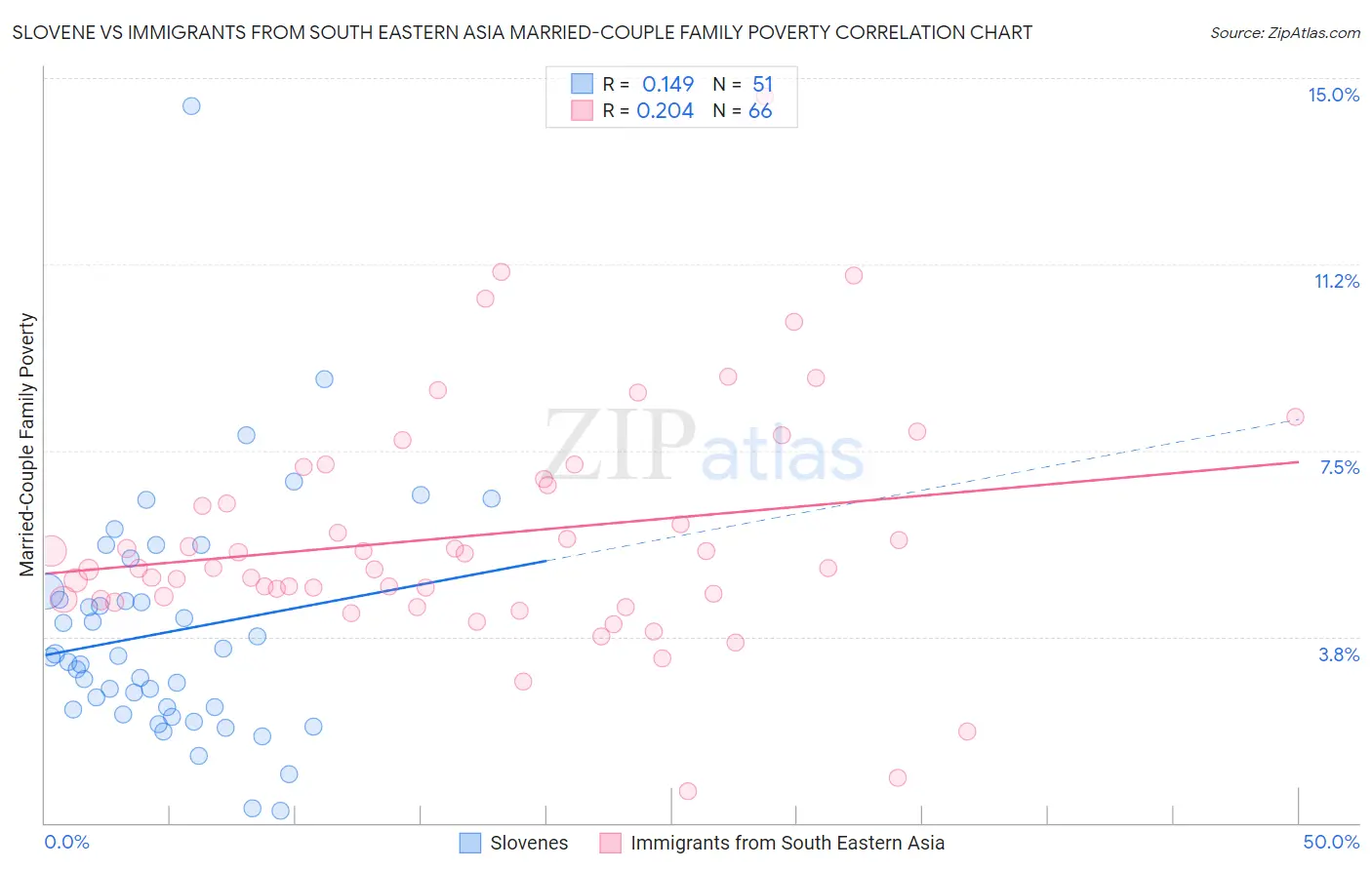 Slovene vs Immigrants from South Eastern Asia Married-Couple Family Poverty