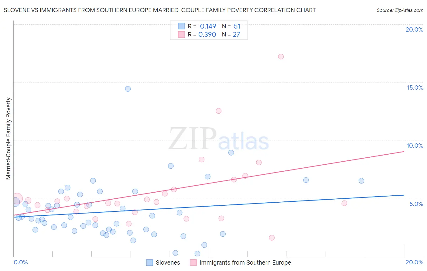 Slovene vs Immigrants from Southern Europe Married-Couple Family Poverty