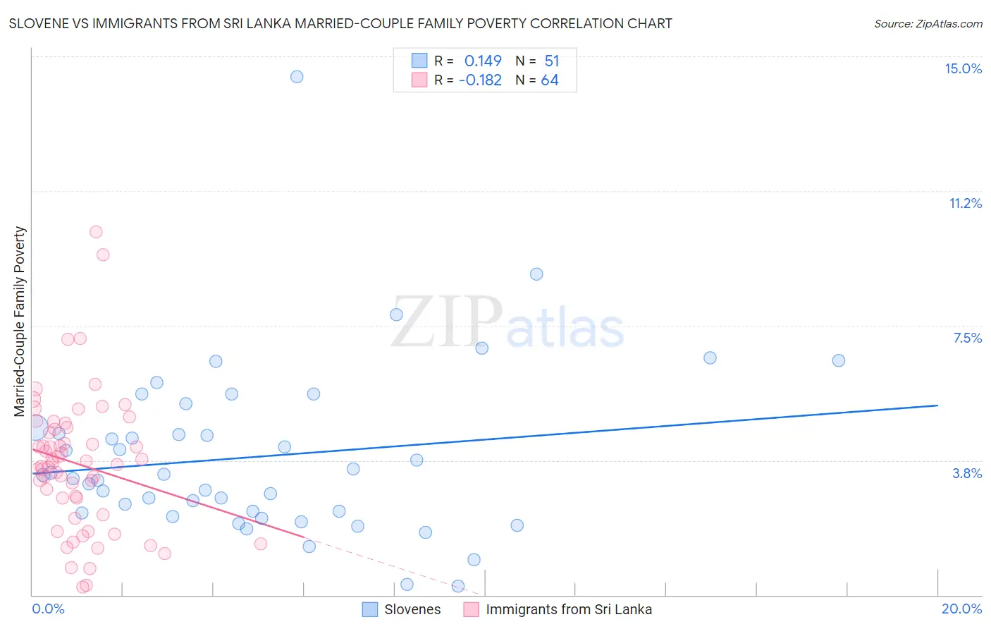 Slovene vs Immigrants from Sri Lanka Married-Couple Family Poverty