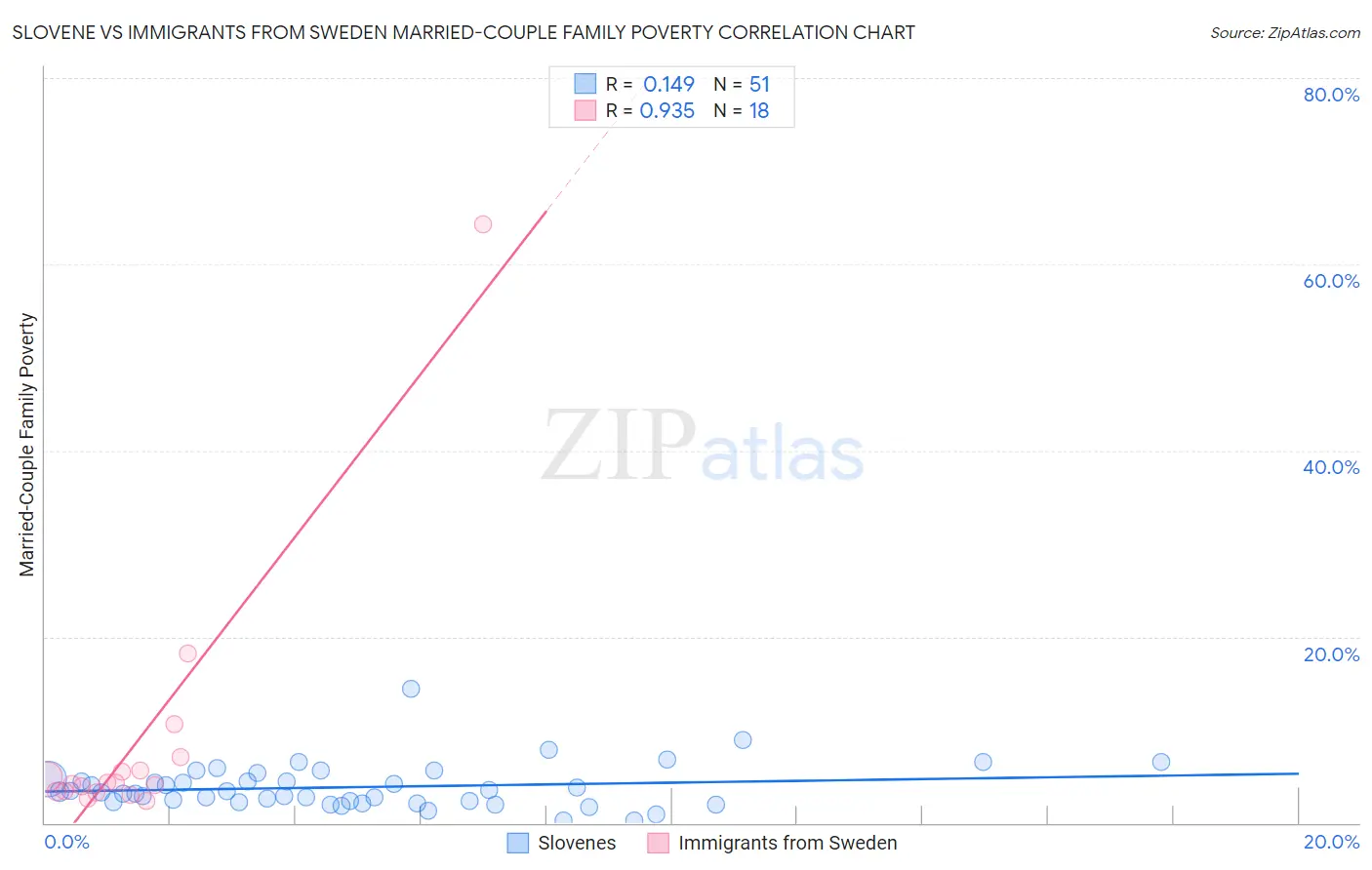Slovene vs Immigrants from Sweden Married-Couple Family Poverty