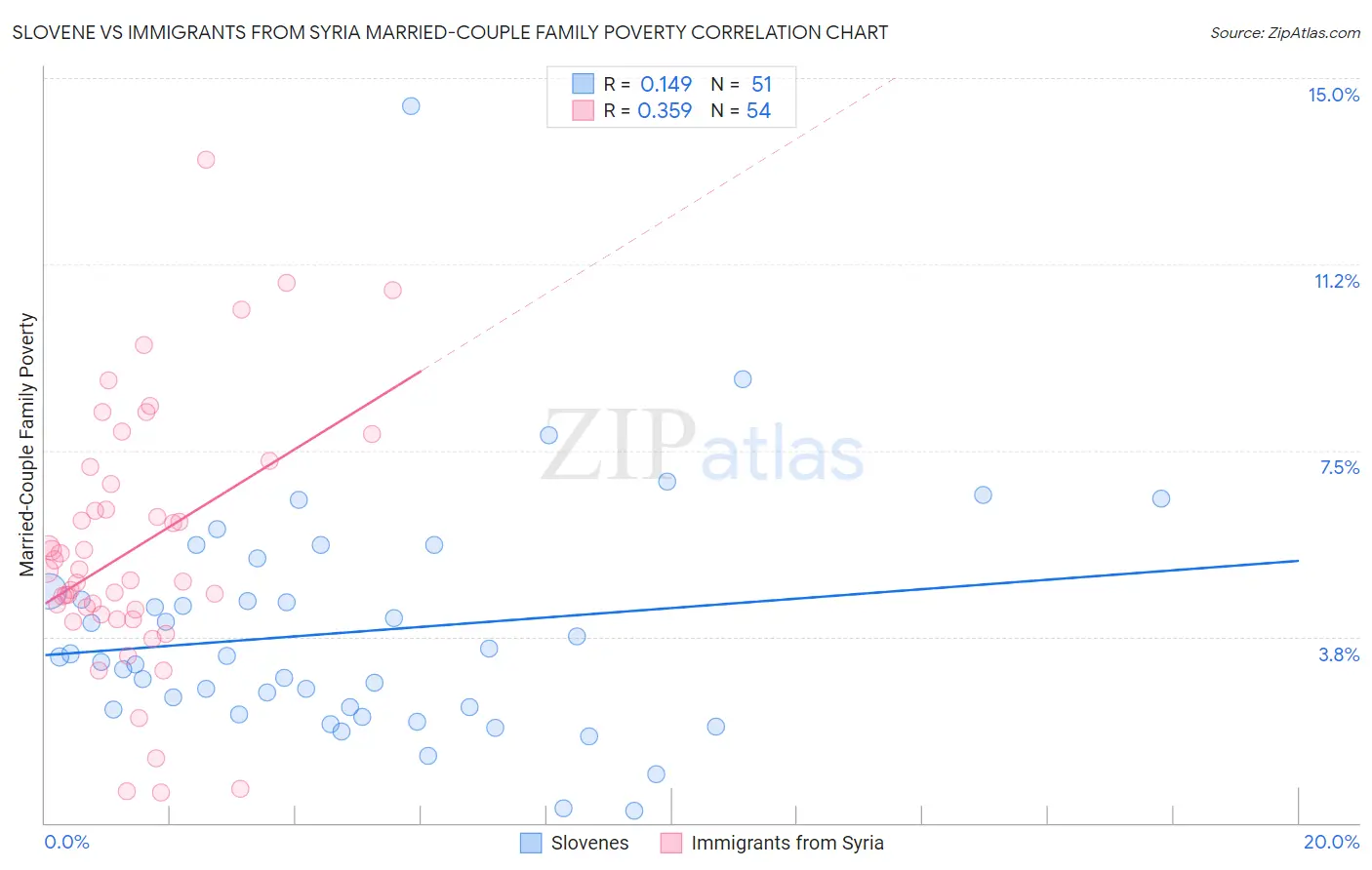 Slovene vs Immigrants from Syria Married-Couple Family Poverty
