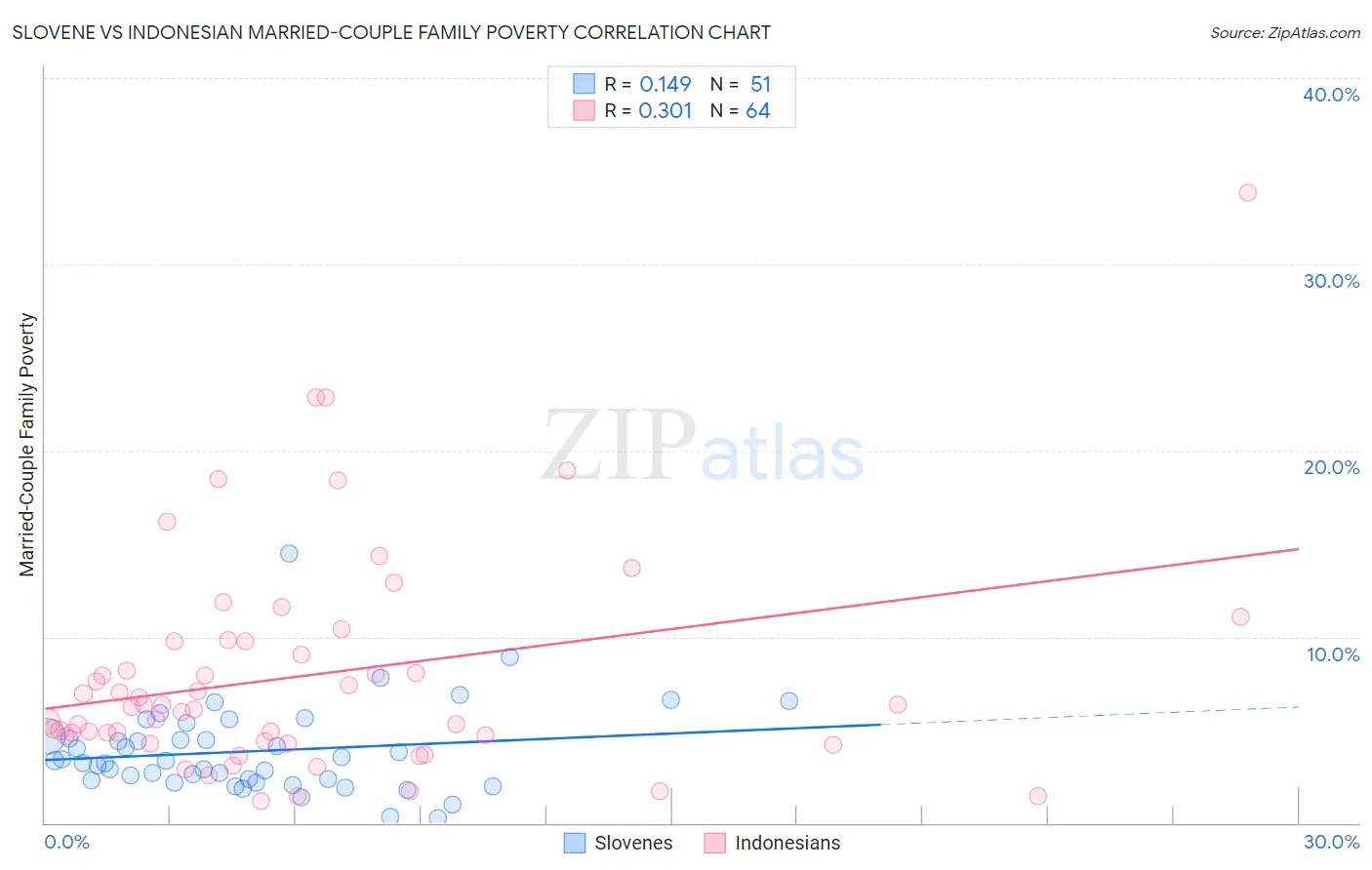 Slovene vs Indonesian Married-Couple Family Poverty