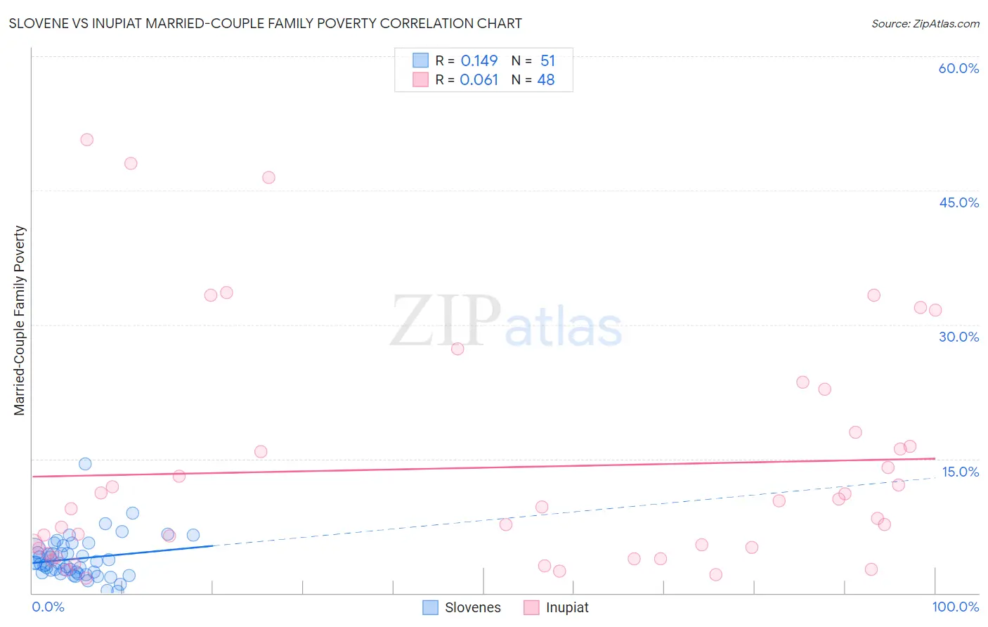 Slovene vs Inupiat Married-Couple Family Poverty