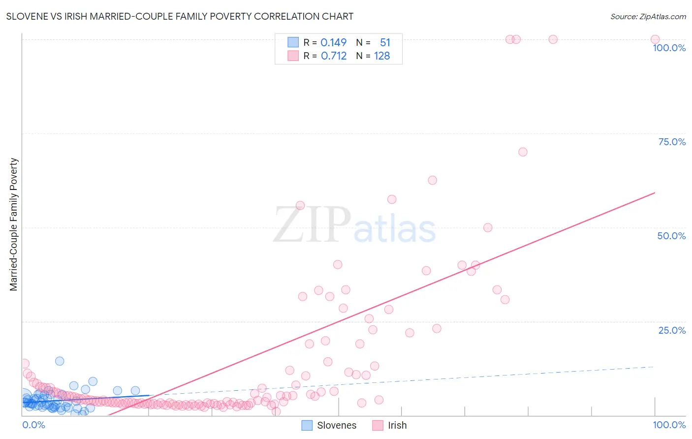 Slovene vs Irish Married-Couple Family Poverty