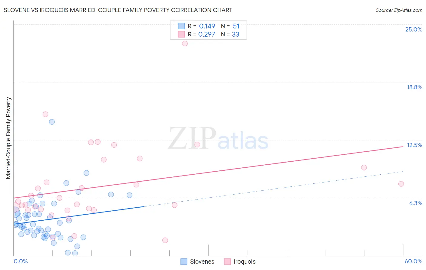 Slovene vs Iroquois Married-Couple Family Poverty