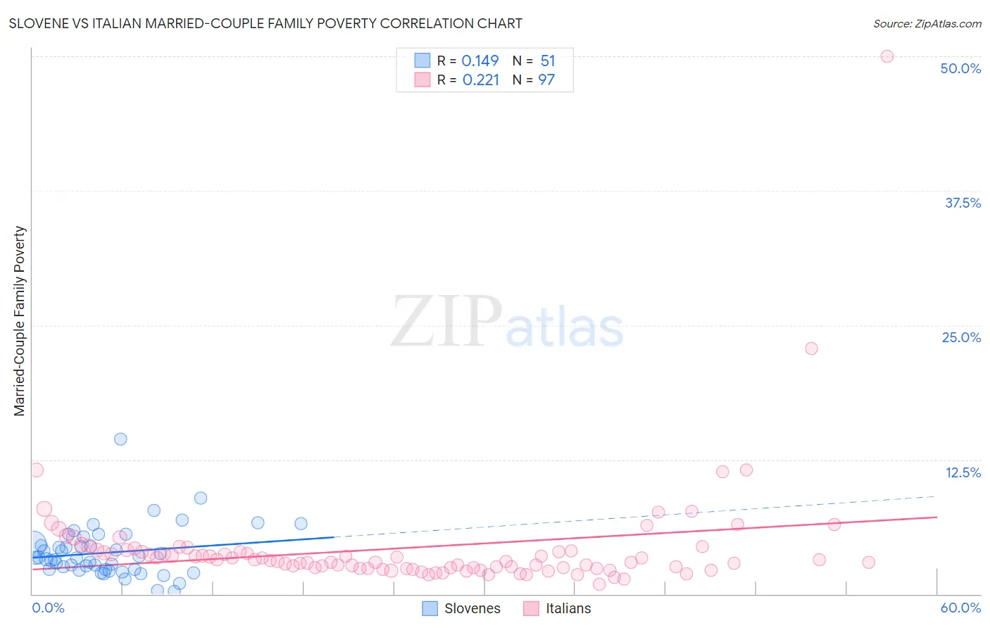 Slovene vs Italian Married-Couple Family Poverty