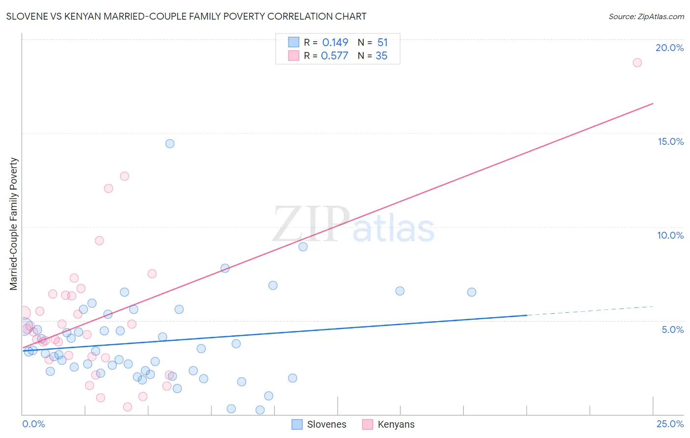 Slovene vs Kenyan Married-Couple Family Poverty