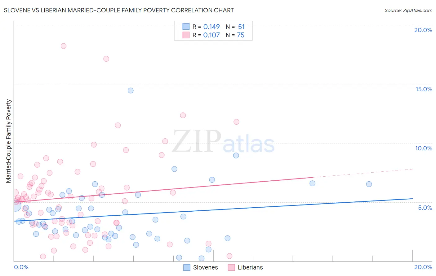 Slovene vs Liberian Married-Couple Family Poverty