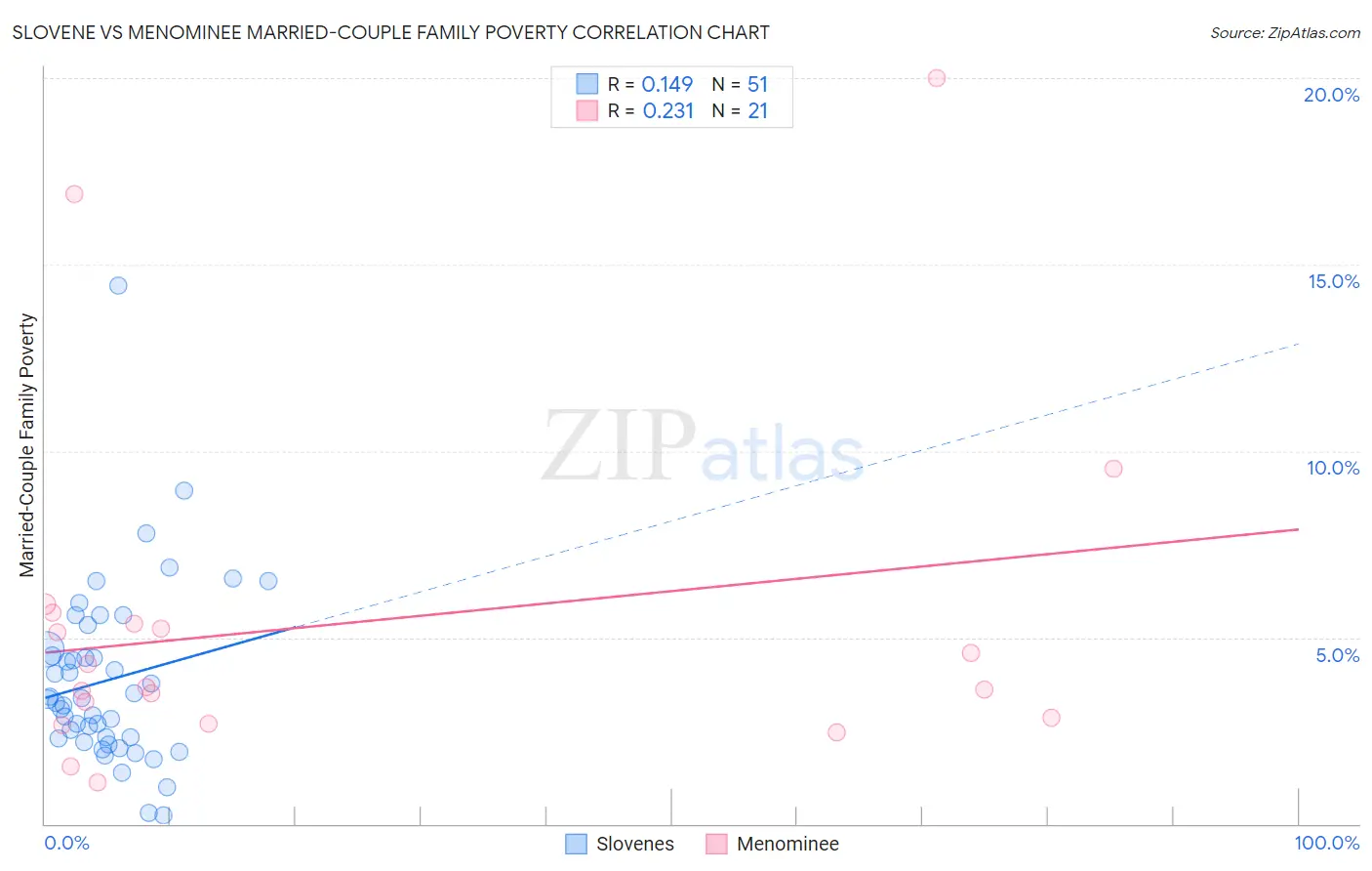 Slovene vs Menominee Married-Couple Family Poverty
