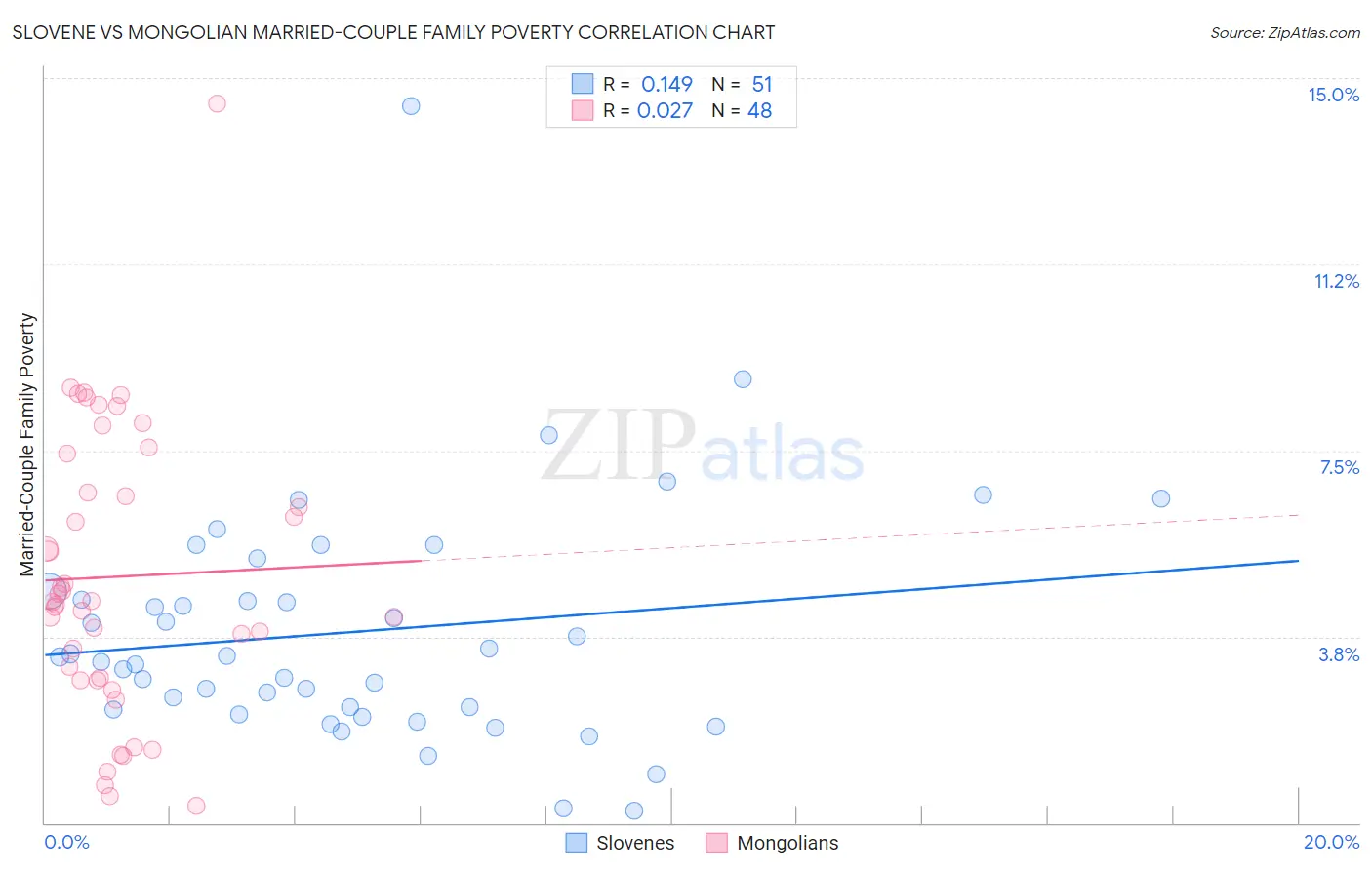 Slovene vs Mongolian Married-Couple Family Poverty