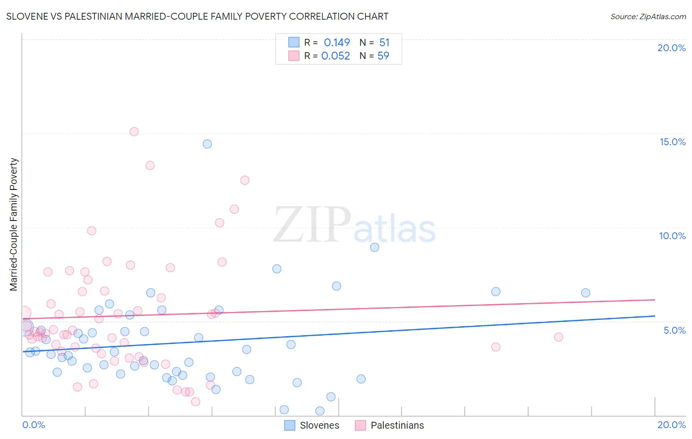 Slovene vs Palestinian Married-Couple Family Poverty