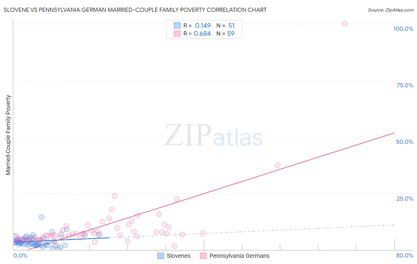 Slovene vs Pennsylvania German Married-Couple Family Poverty