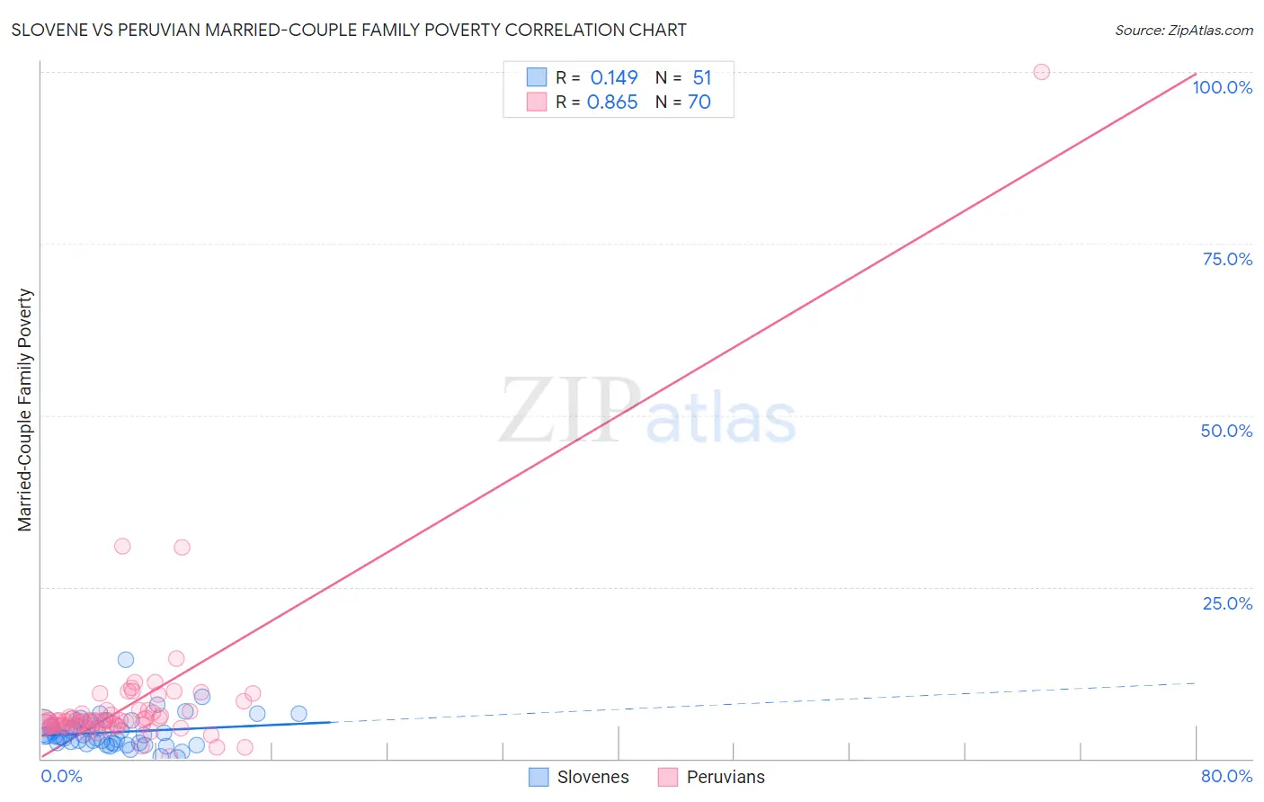 Slovene vs Peruvian Married-Couple Family Poverty