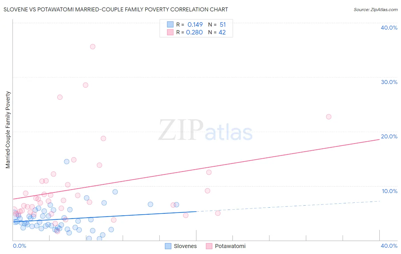 Slovene vs Potawatomi Married-Couple Family Poverty