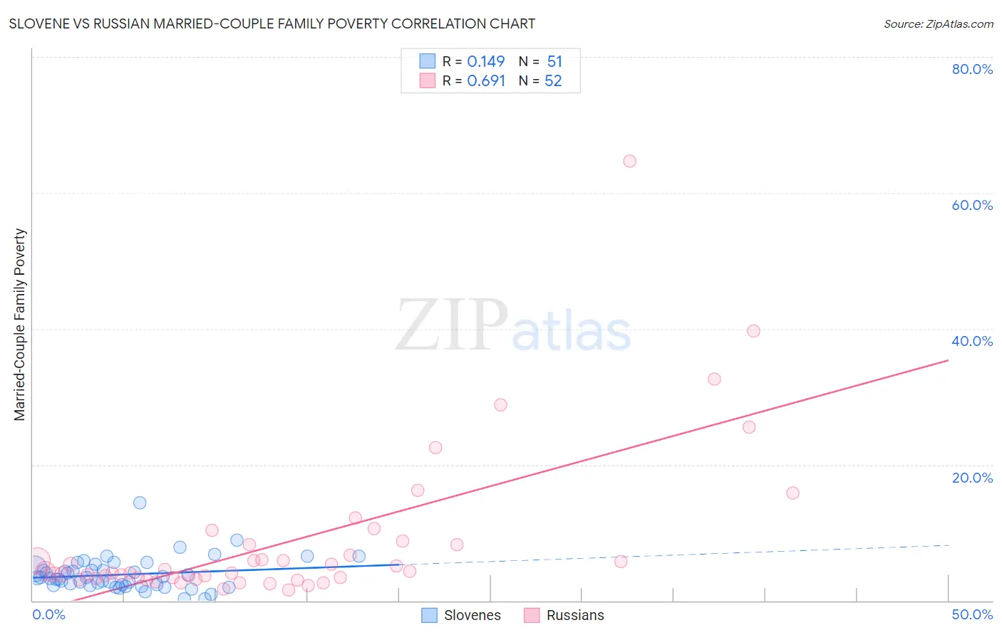 Slovene vs Russian Married-Couple Family Poverty