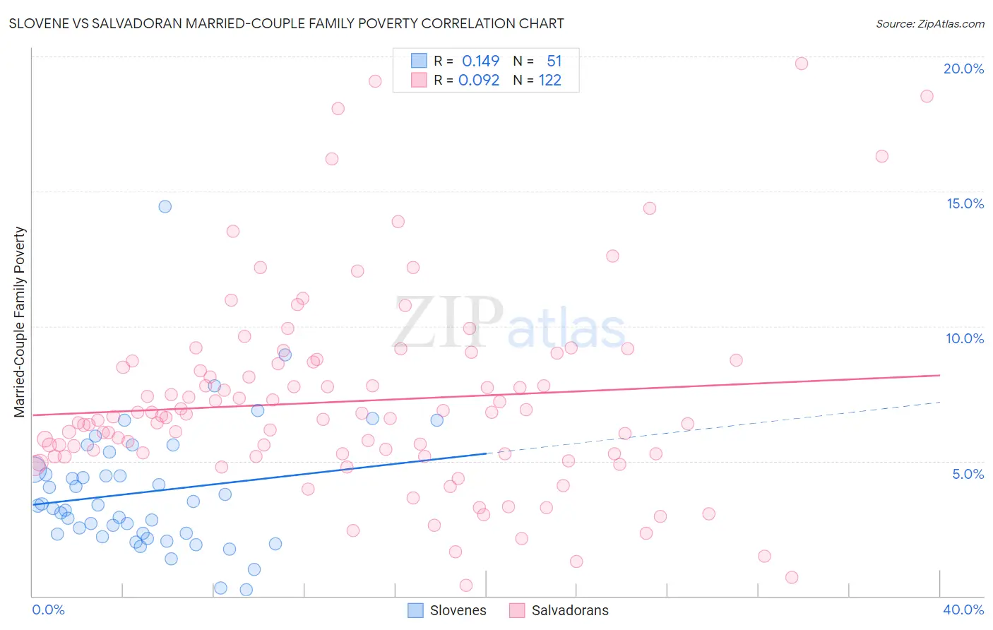 Slovene vs Salvadoran Married-Couple Family Poverty