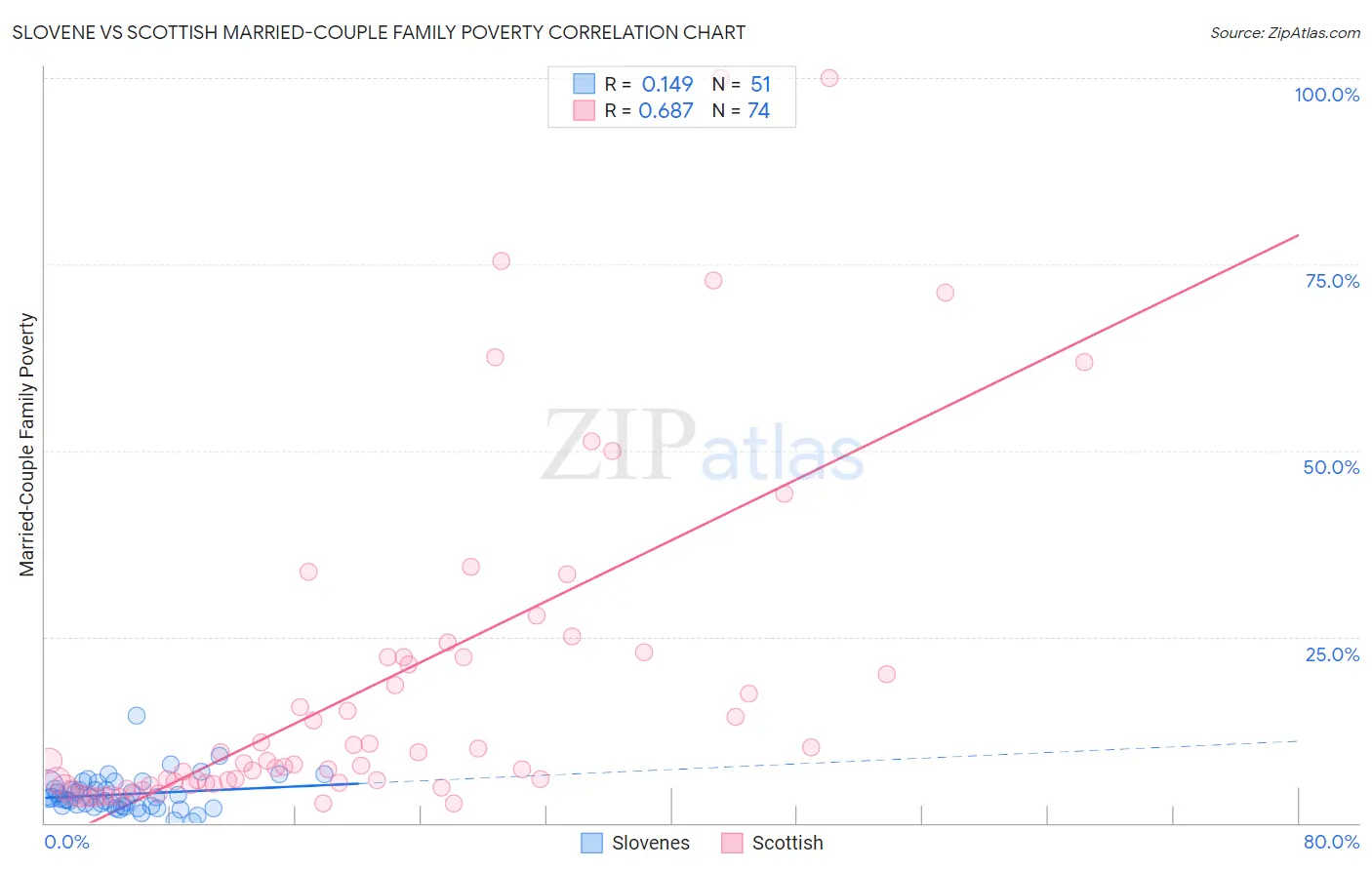 Slovene vs Scottish Married-Couple Family Poverty