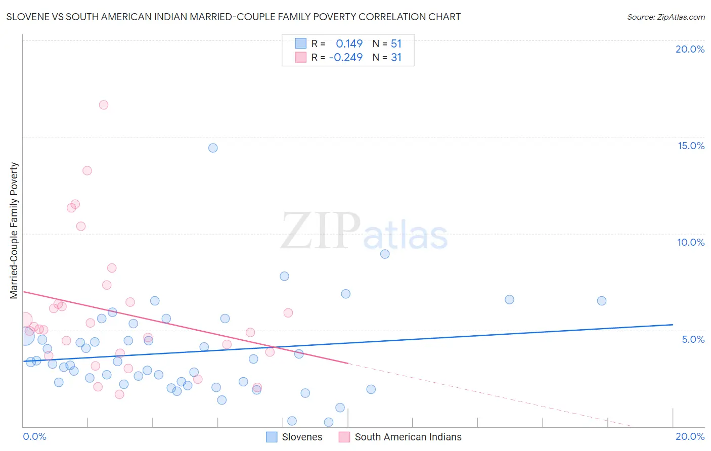 Slovene vs South American Indian Married-Couple Family Poverty