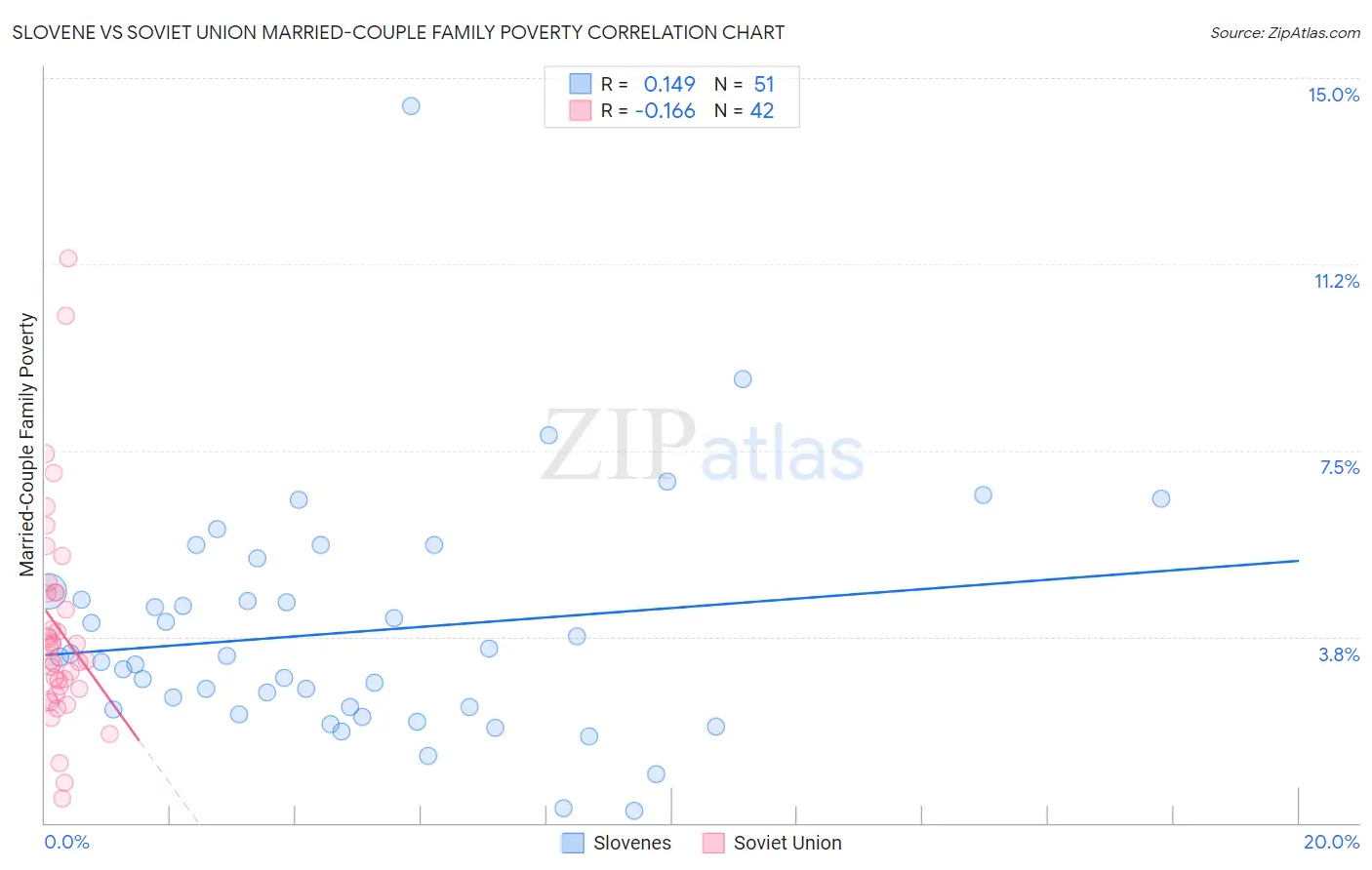 Slovene vs Soviet Union Married-Couple Family Poverty