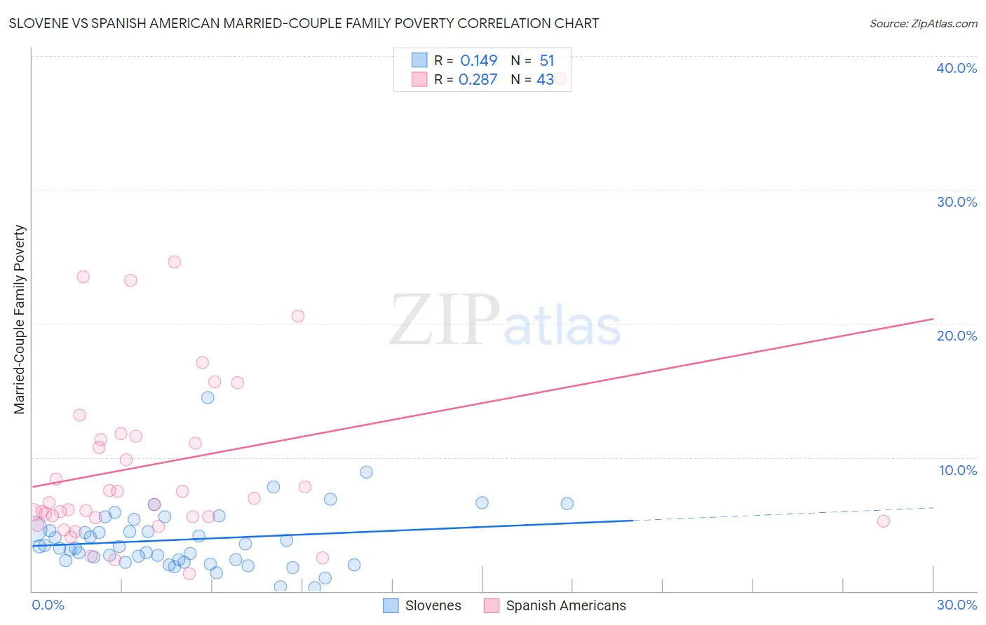Slovene vs Spanish American Married-Couple Family Poverty