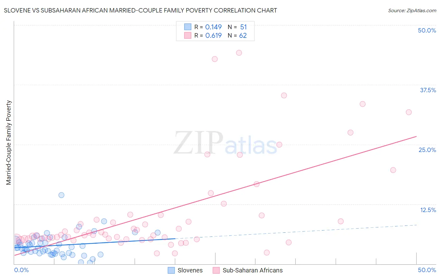 Slovene vs Subsaharan African Married-Couple Family Poverty