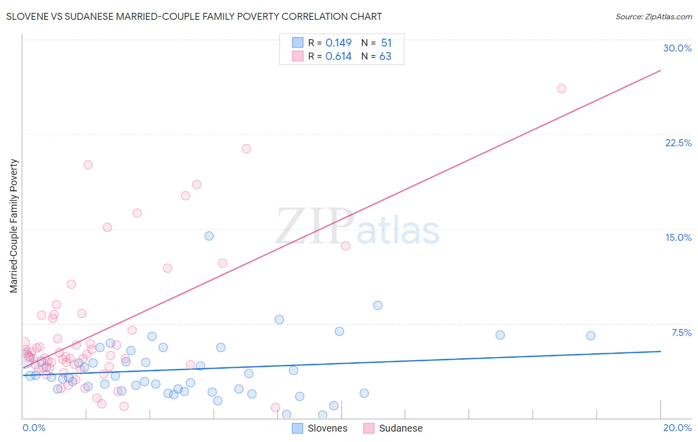 Slovene vs Sudanese Married-Couple Family Poverty