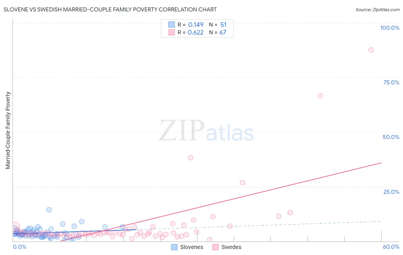 Slovene vs Swedish Married-Couple Family Poverty