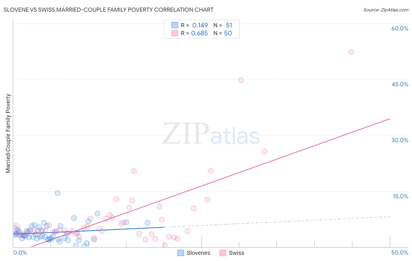 Slovene vs Swiss Married-Couple Family Poverty