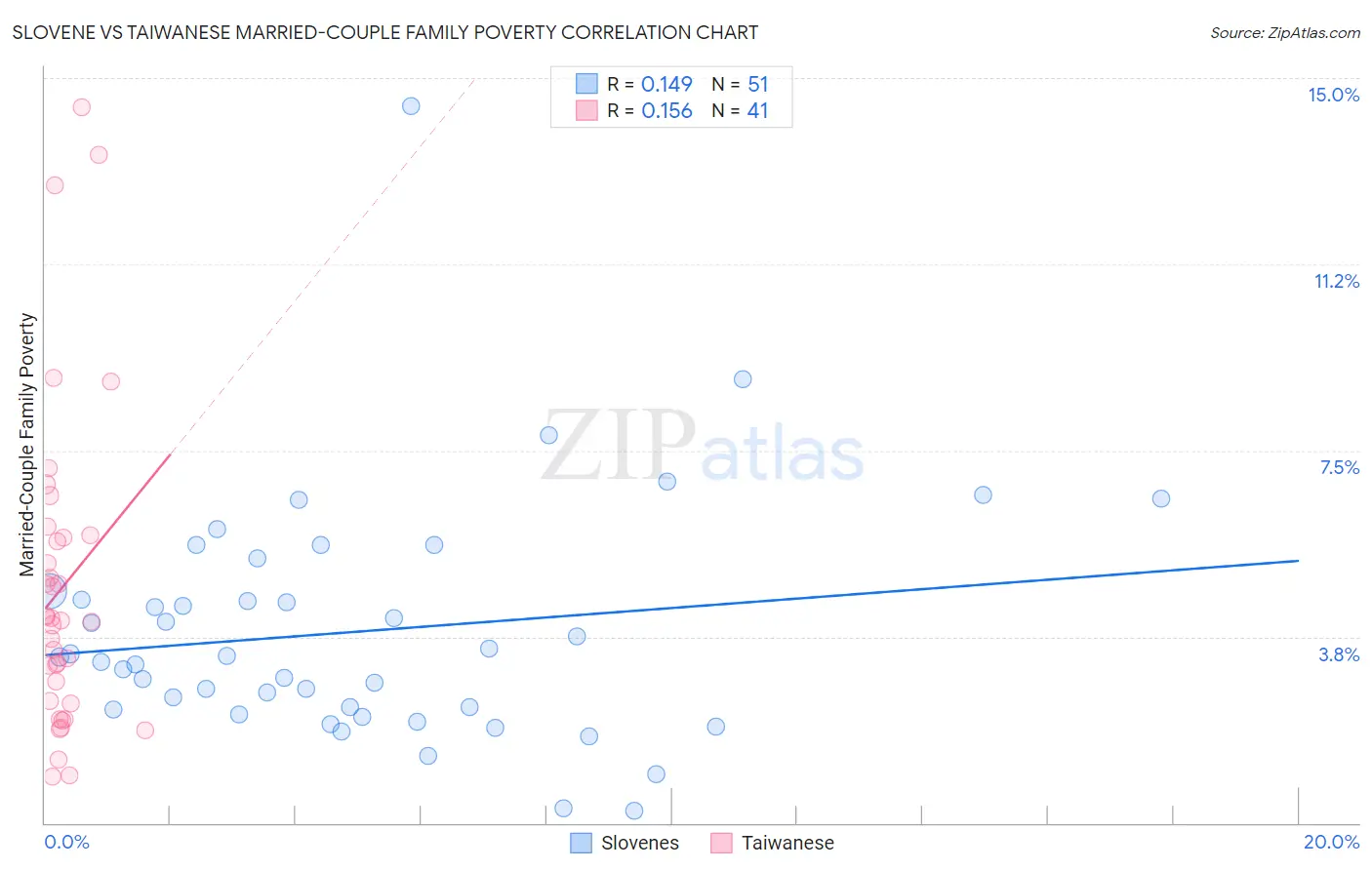 Slovene vs Taiwanese Married-Couple Family Poverty