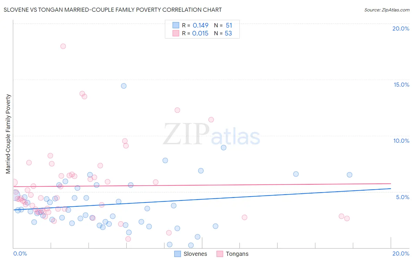 Slovene vs Tongan Married-Couple Family Poverty