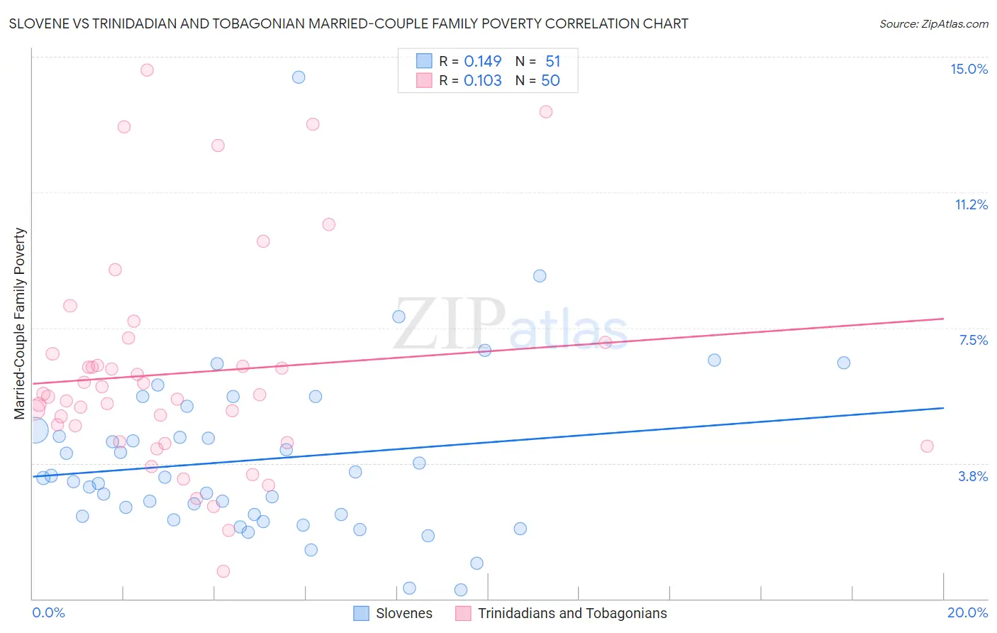 Slovene vs Trinidadian and Tobagonian Married-Couple Family Poverty
