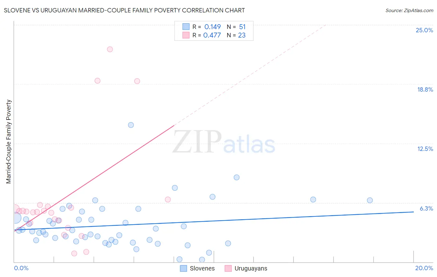 Slovene vs Uruguayan Married-Couple Family Poverty